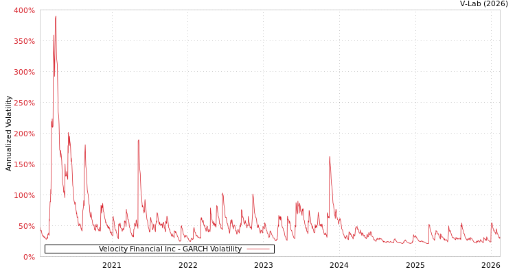 graph of Velocity Financial Inc GARCH