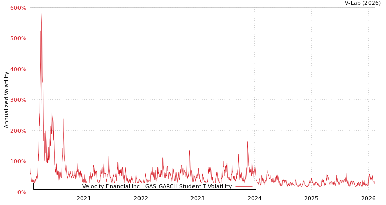 graph of Velocity Financial Inc GAS-GARCH-T