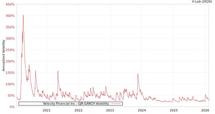 graph of Velocity Financial Inc GJR-GARCH