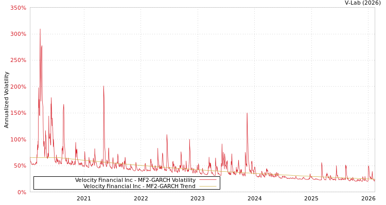 graph of Velocity Financial Inc MF2-GARCH