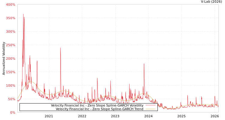 graph of Velocity Financial Inc S0GARCH