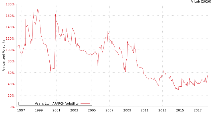 graph of Vealls Ltd APARCH