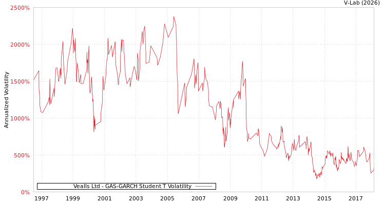 graph of Vealls Ltd GAS-GARCH-T
