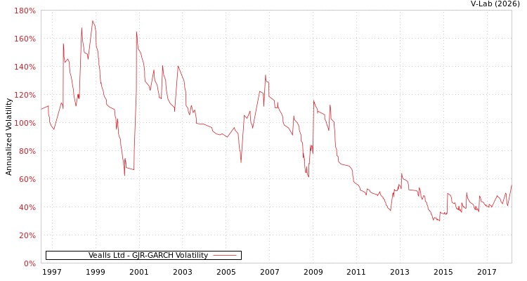 graph of Vealls Ltd GJR-GARCH