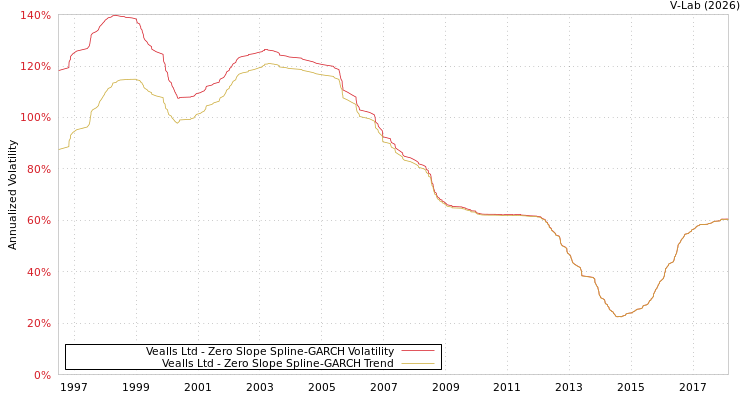 graph of Vealls Ltd S0GARCH