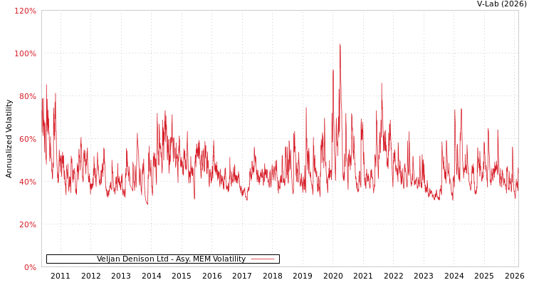 graph of Veljan Denison Ltd AMEM