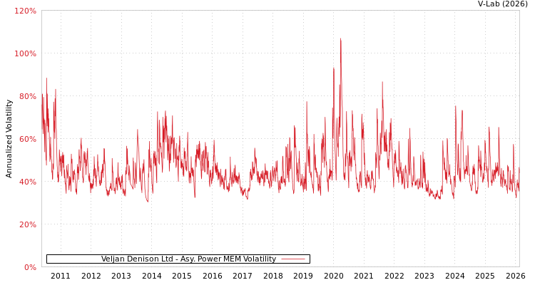 graph of Veljan Denison Ltd APMEM