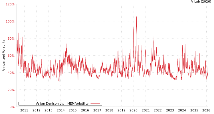 graph of Veljan Denison Ltd MEM