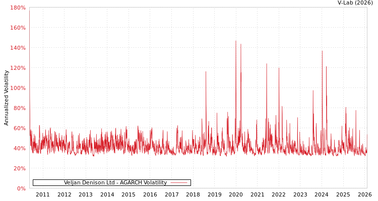 graph of Veljan Denison Ltd AGARCH