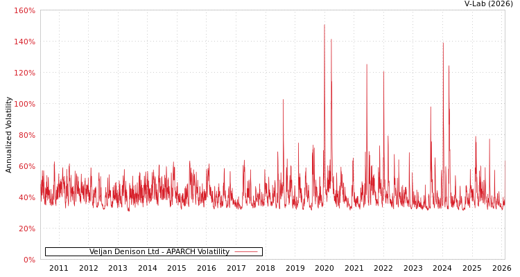 graph of Veljan Denison Ltd APARCH