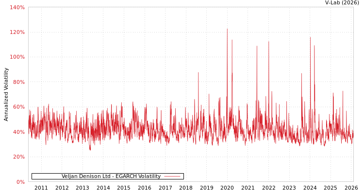 graph of Veljan Denison Ltd EGARCH