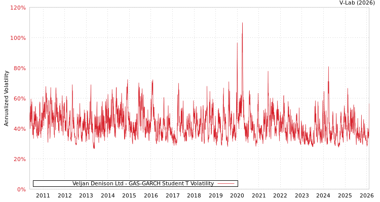 graph of Veljan Denison Ltd GAS-GARCH-T