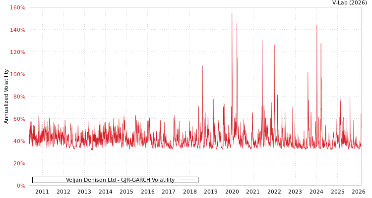 graph of Veljan Denison Ltd GJR-GARCH