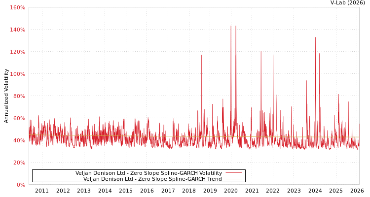 graph of Veljan Denison Ltd S0GARCH