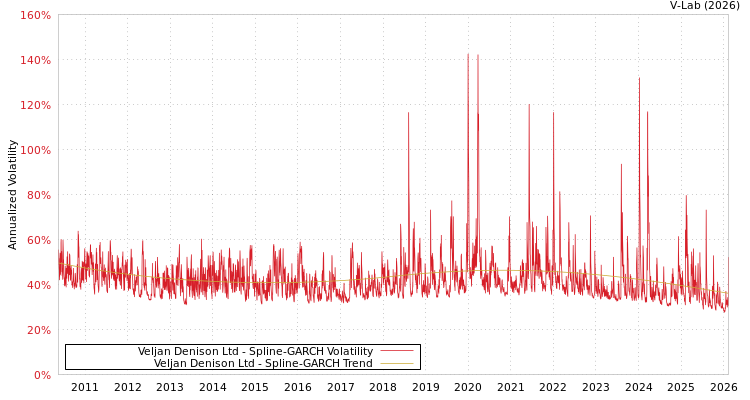 graph of Veljan Denison Ltd SGARCH