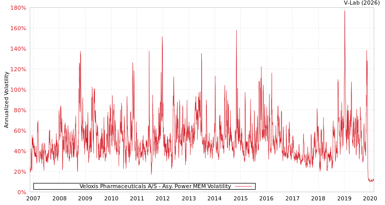 graph of Veloxis Pharmaceuticals A/S APMEM
