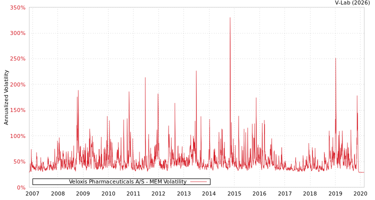 graph of Veloxis Pharmaceuticals A/S MEM