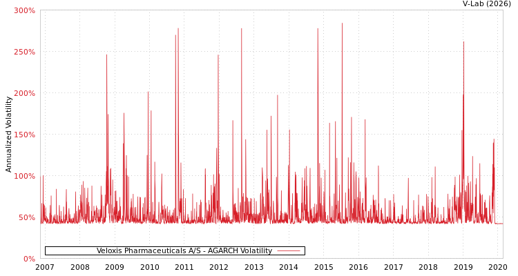 graph of Veloxis Pharmaceuticals A/S AGARCH