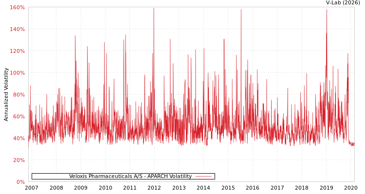 graph of Veloxis Pharmaceuticals A/S APARCH