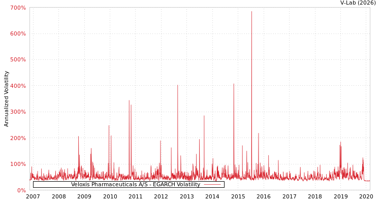 graph of Veloxis Pharmaceuticals A/S EGARCH