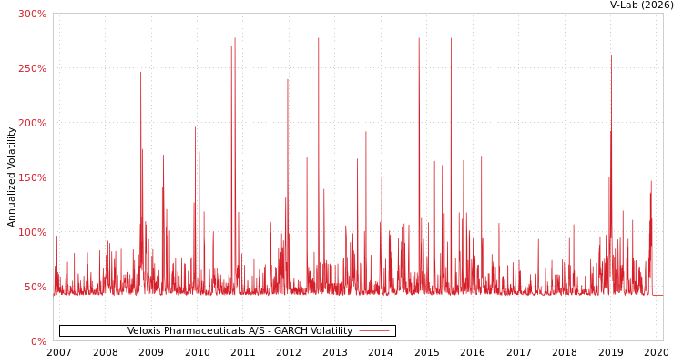 graph of Veloxis Pharmaceuticals A/S GARCH