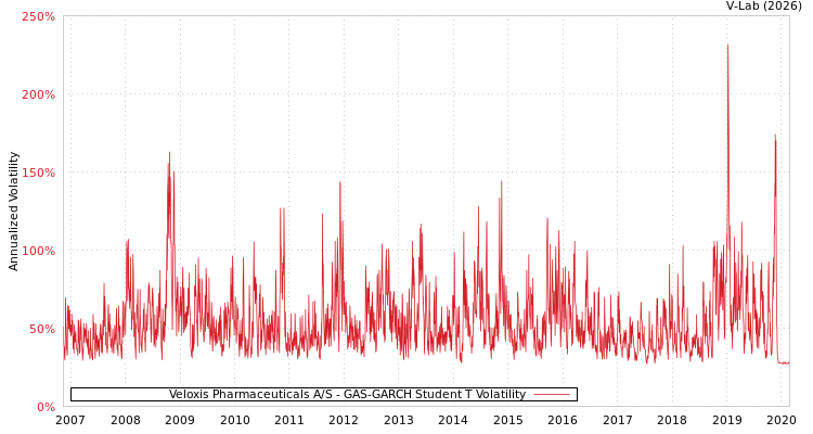 graph of Veloxis Pharmaceuticals A/S GAS-GARCH-T