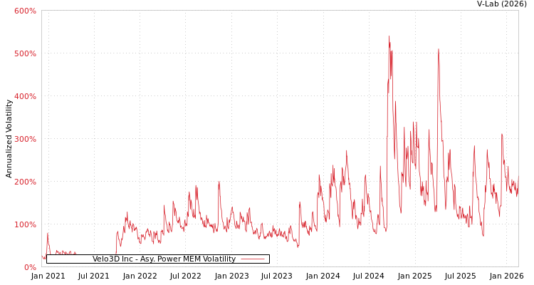 graph of Velo3D Inc APMEM