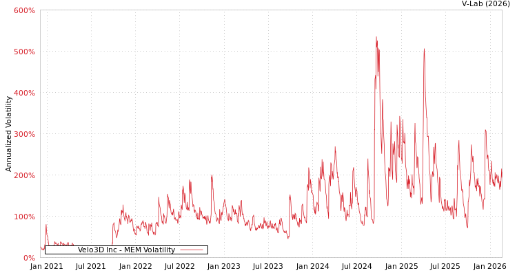 graph of Velo3D Inc MEM