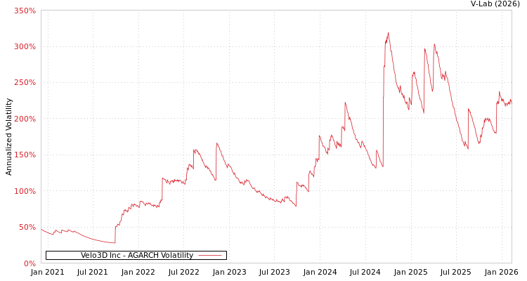 graph of Velo3D Inc AGARCH