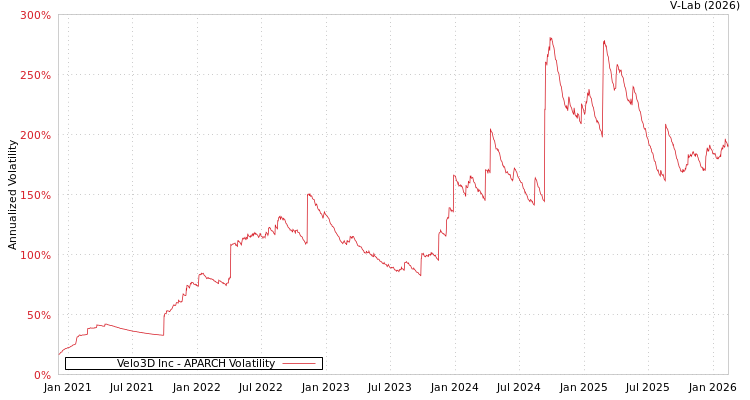 graph of Velo3D Inc APARCH