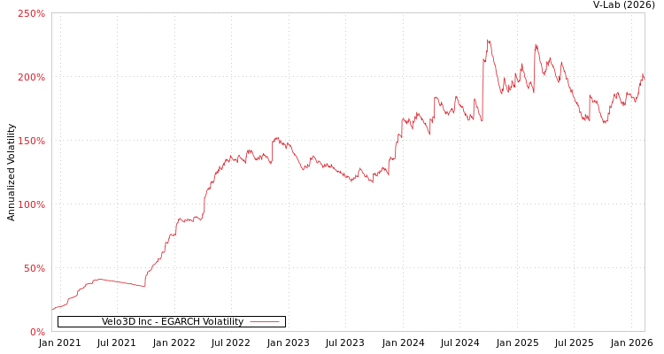 graph of Velo3D Inc EGARCH