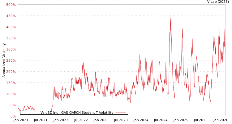graph of Velo3D Inc GAS-GARCH-T