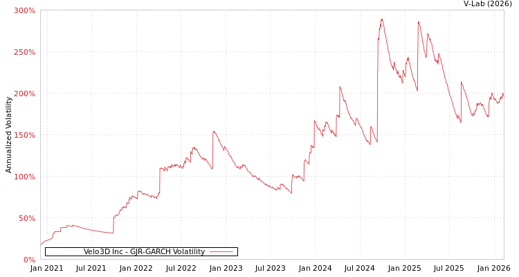 graph of Velo3D Inc GJR-GARCH