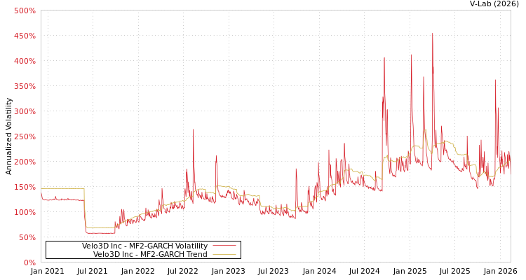 graph of Velo3D Inc MF2-GARCH