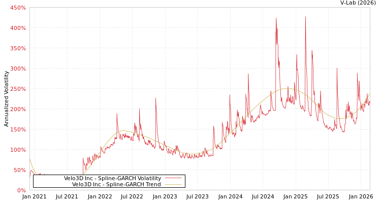 graph of Velo3D Inc SGARCH