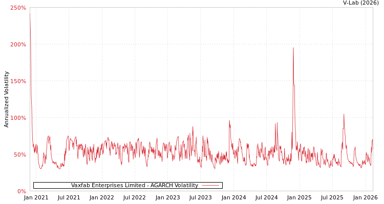 graph of Vaxfab Enterprises Limited AGARCH