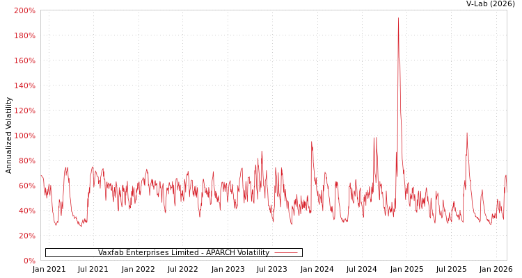 graph of Vaxfab Enterprises Limited APARCH