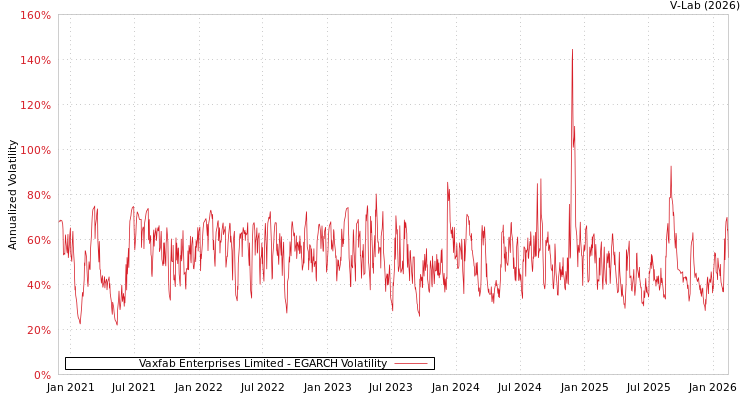 graph of Vaxfab Enterprises Limited EGARCH