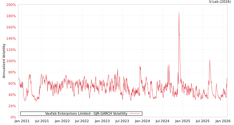 graph of Vaxfab Enterprises Limited GJR-GARCH