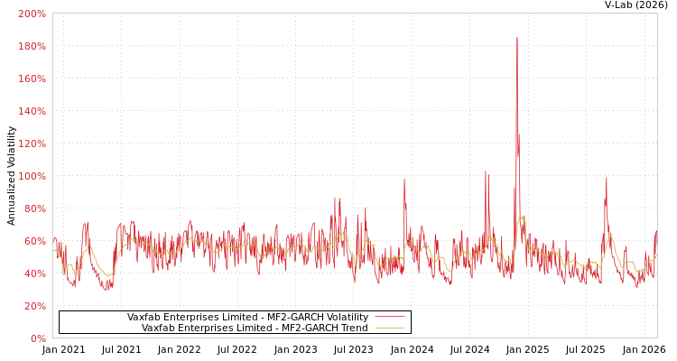 graph of Vaxfab Enterprises Limited MF2-GARCH