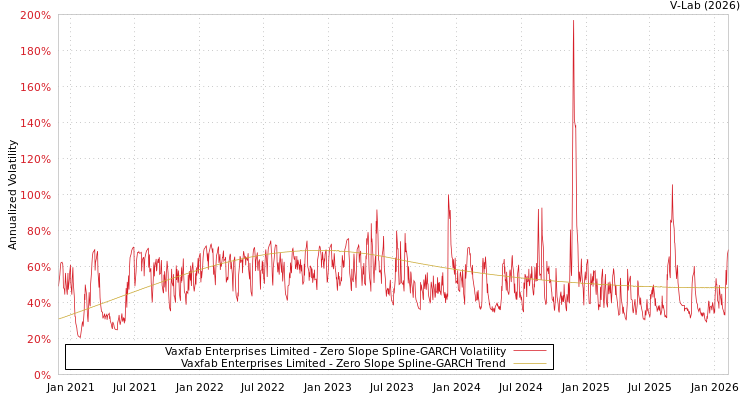 graph of Vaxfab Enterprises Limited S0GARCH