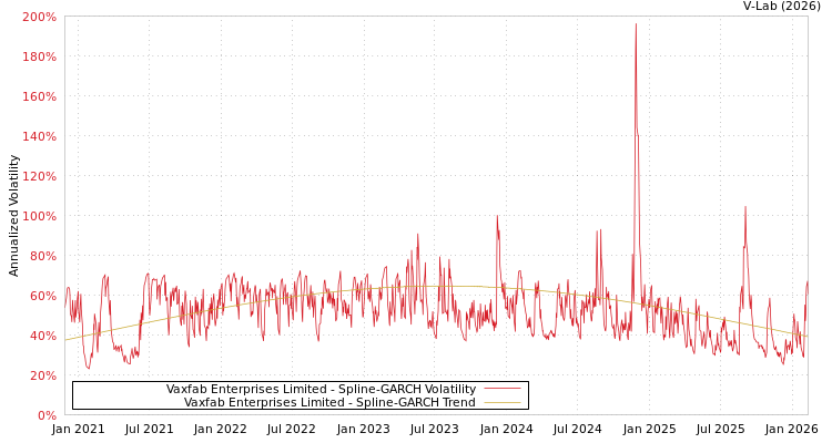 graph of Vaxfab Enterprises Limited SGARCH