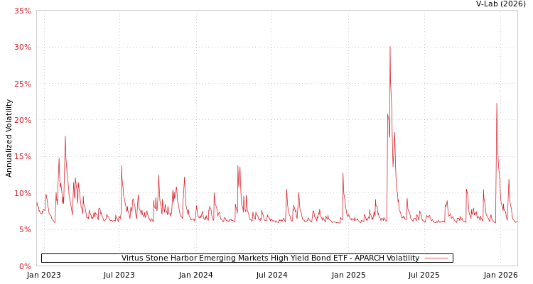 graph of Virtus Stone Harbor Emerging Markets High Yield Bond ETF APARCH