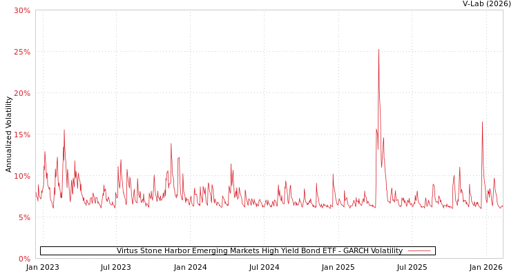 graph of Virtus Stone Harbor Emerging Markets High Yield Bond ETF GARCH