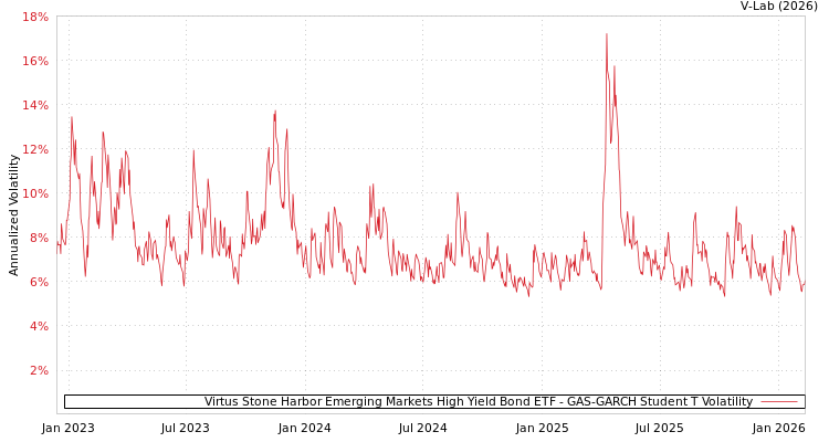 graph of Virtus Stone Harbor Emerging Markets High Yield Bond ETF GAS-GARCH-T
