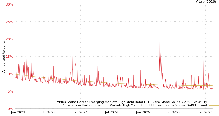 graph of Virtus Stone Harbor Emerging Markets High Yield Bond ETF S0GARCH