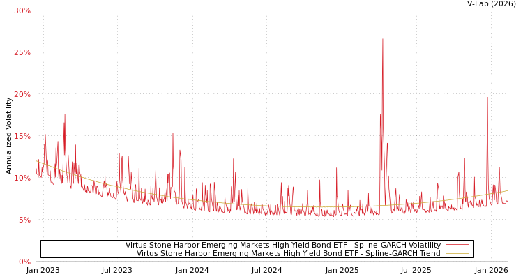 graph of Virtus Stone Harbor Emerging Markets High Yield Bond ETF SGARCH