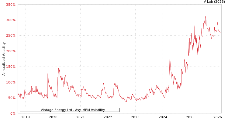 graph of Vintage Energy Ltd AMEM