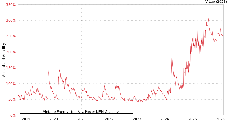 graph of Vintage Energy Ltd APMEM