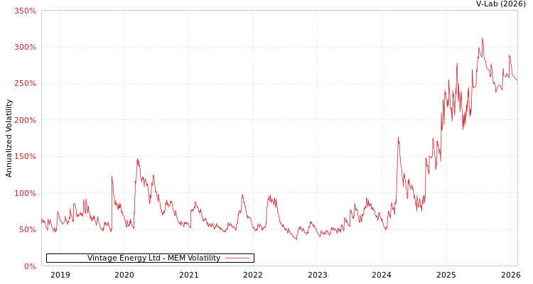 graph of Vintage Energy Ltd MEM